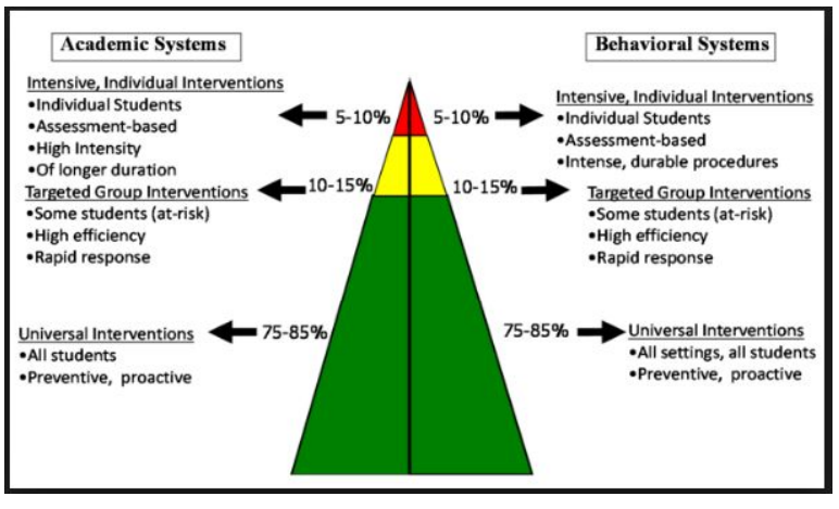 MTSS Pyramid
