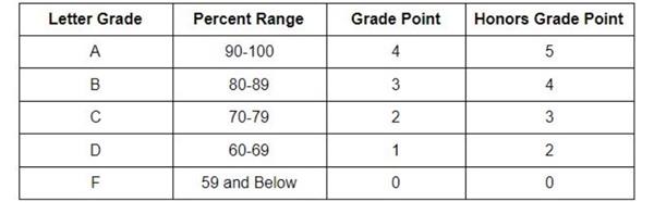 Grading Scale